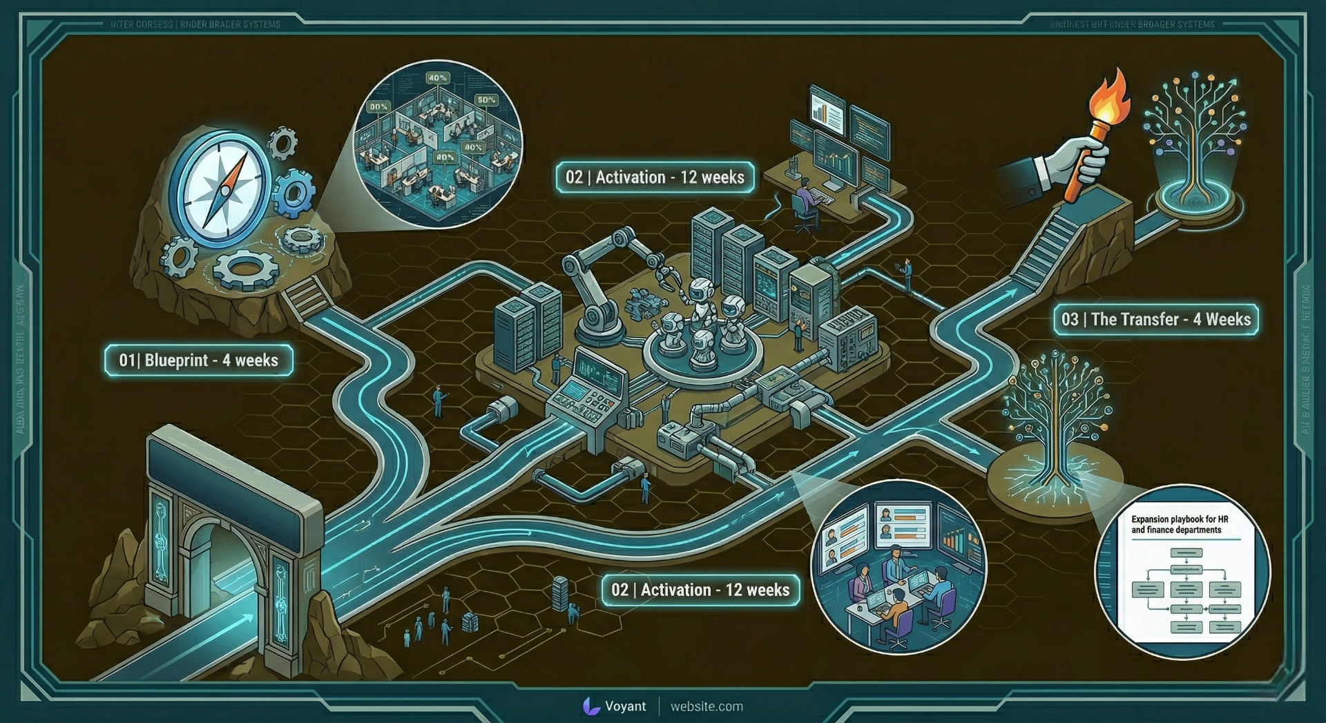 The Voyant Method: Blueprint (4 weeks), Activation (12 weeks), and Transfer (4 weeks)